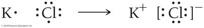 Formation of K+ and Cl- ions