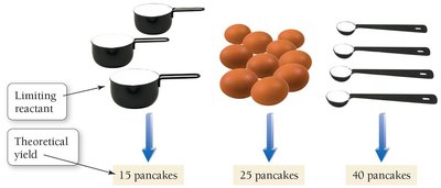 Limiting reactant and theoretical yield in pancake analogy