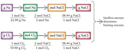 Solution map for limiting reactant (mass)