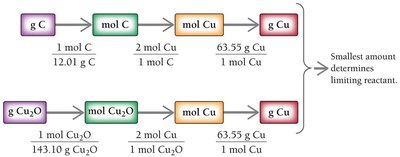 Solution map for limiting reactant (Cu2O and C)