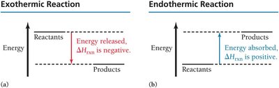 Energy diagrams for exothermic and endothermic reactions