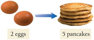 2 eggs to 5 pancakes