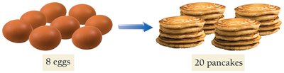 8 eggs to 20 pancakes