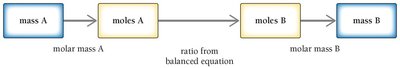 Mass-to-mass conversion map