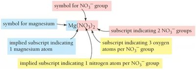Annotated chemical formula Mg(NO3)2