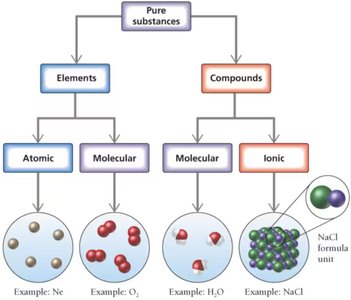 Classification of pure substances: atomic, molecular, ionic