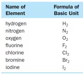 Table of common diatomic elements and their formulas