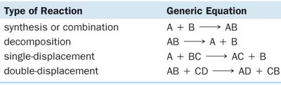 Table of reaction types and generic equations