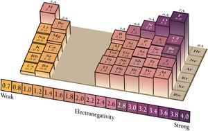 Electronegativity periodic table