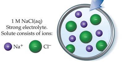 Dipole-dipole attractions and repulsions