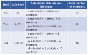 Table of electron shells, sub-shells, and orbitals