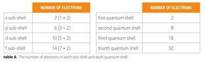 Table of electrons in sub-shells and quantum shells