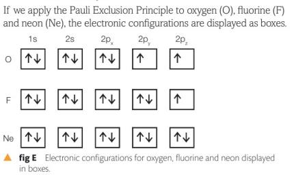 Pauli Exclusion Principle applied to O, F, Ne
