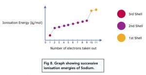 Graph of successive ionisation energies for sodium