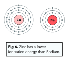 Zinc vs sodium ionisation energy diagram