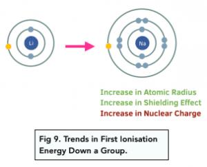 Trends in first ionisation energy down a group