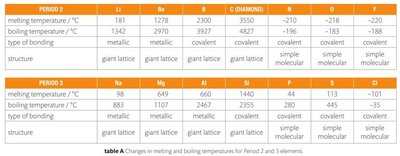 Table of melting and boiling points for Period 2 and 3 elements