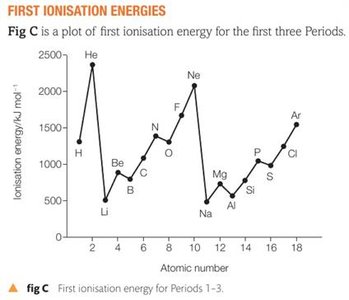 Graph of first ionisation energies for periods 1-3