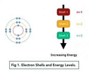Electron shells and energy levels