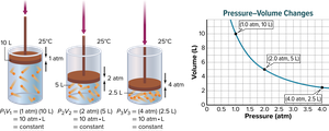 Boyle's Law: Pressure vs. Volume graph and particle diagrams