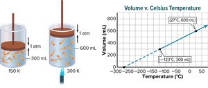 Charles's Law: Volume vs. Temperature graph and particle diagrams