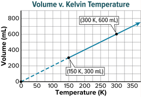 Volume vs. Kelvin Temperature graph