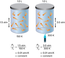 Gay-Lussac's Law particle diagrams