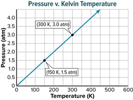 Pressure vs. Kelvin Temperature graph