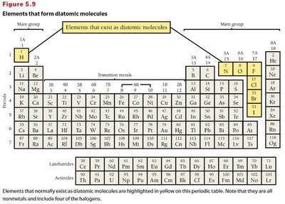 Periodic table highlighting diatomic elements