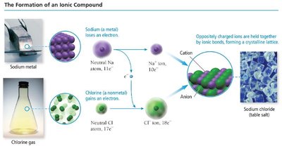 Formation of an ionic compound (NaCl)