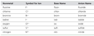 Table of common cations