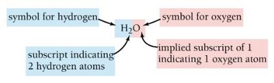 Breakdown of H2O chemical formula