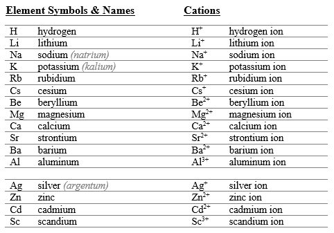 Table of variant charge cations