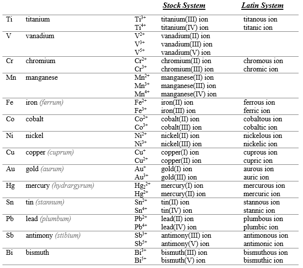 Table of polyatomic anions