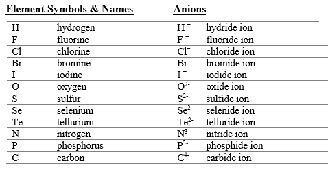 Periodic table of ions