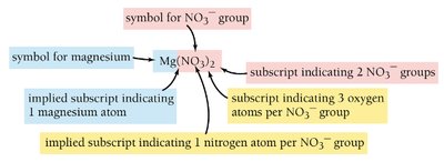 Breakdown of Mg(NO3)2 chemical formula