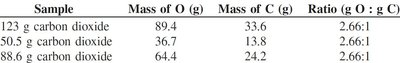 CO2 mass ratio table