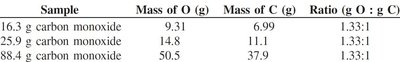 CO mass ratio table