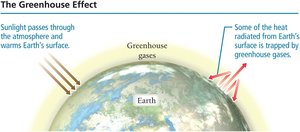 Diagram of the greenhouse effect, showing sunlight entering the atmosphere and heat being trapped by greenhouse gases