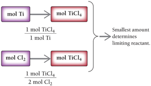 Solution map for determining limiting reactant using moles