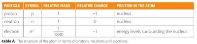 Table of atomic particles