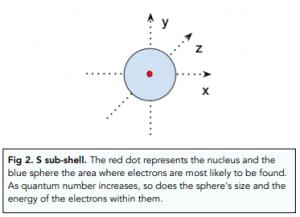 S sub-shell orbital shape