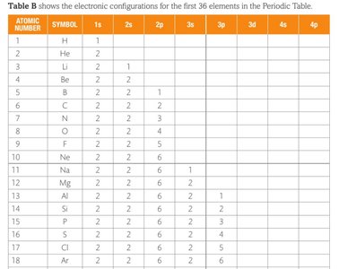 Electronic configurations table for first 18 elements