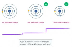 Successive ionisation energies diagram