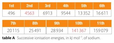 Table of sodium ionisation energies