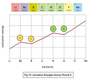 Ionisation energies across period 2