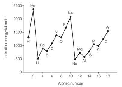 Table of Be and B ionisation energies