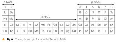 Periodic table blocks diagram