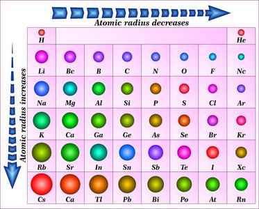 Atomic radius trend across and down the periodic table