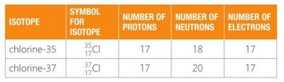 Table of chlorine isotopes